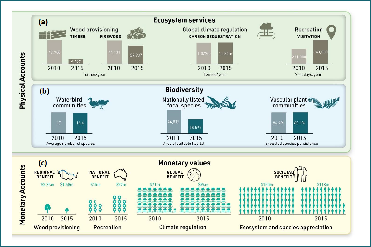Extent and change in condition of 5 ecosystem types in GKP in 2010 and 2015